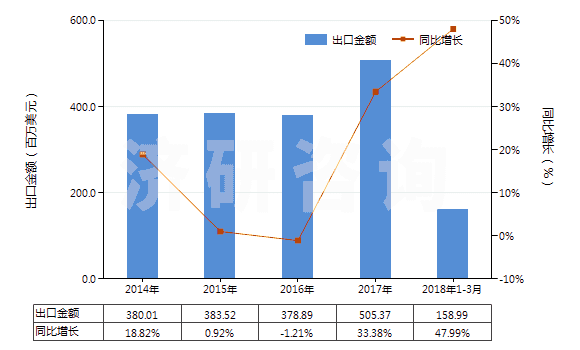 2014-2018年3月中國初級形狀的聚氨基甲酸酯(HS39095000)出口總額及增速統(tǒng)計
